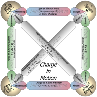 Charge in motion diagram